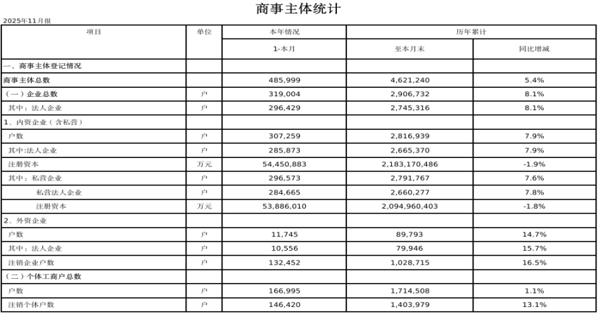2025年11月份商事主体统计报表.png