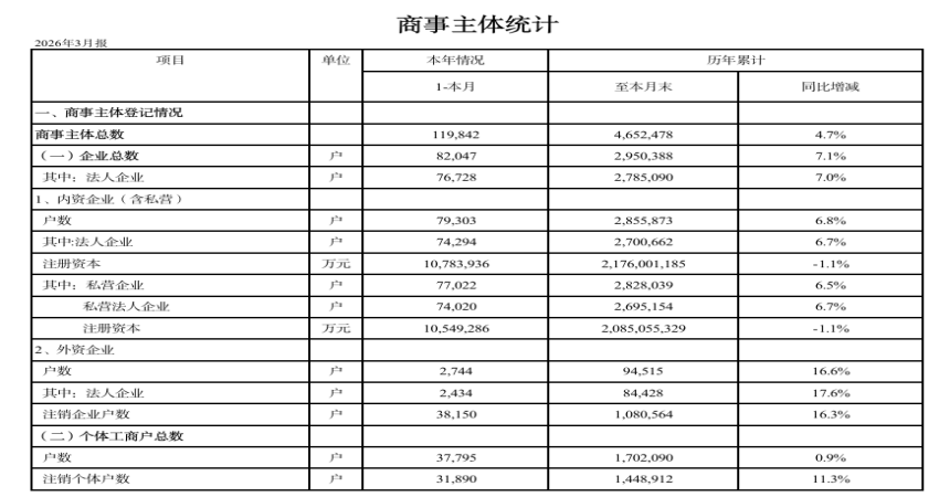 2026年3月份商事主体统计报表.png
