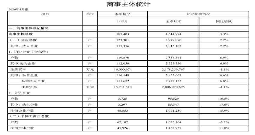 2026年4月份商事主体统计表.png